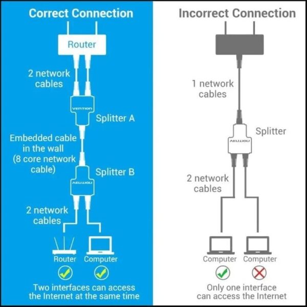 art_ven-adp20iptb0_2 Divisor RJ45 Vention IPTB0 - 2 Unidades para Conexión Dual 100Mbps