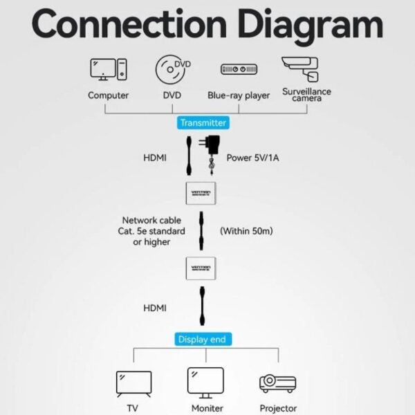 Adaptador/Transmisor de vídeo Alámbrico HDMI/RJ45 a HDMI/RJ45 Vention AKGH0-EU